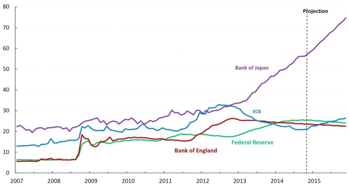 balances bancos centrales